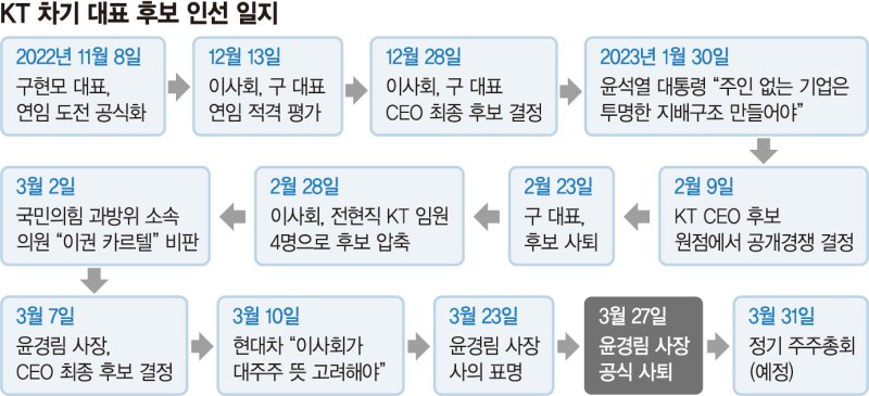 윤경림 결국 사퇴… KT 대표직무대행체제로 가나