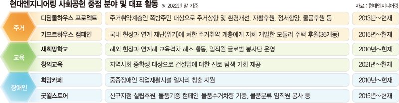 현대엔지니어링, 주거 디딤돌 놓아주고 배움 희망 나눠주고… ‘사회적 가치’ 높이다