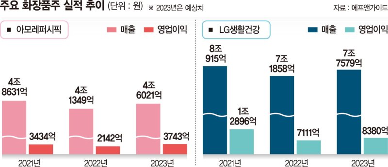 "2분기부터 업황 회복"… 화장품주 담는 기관