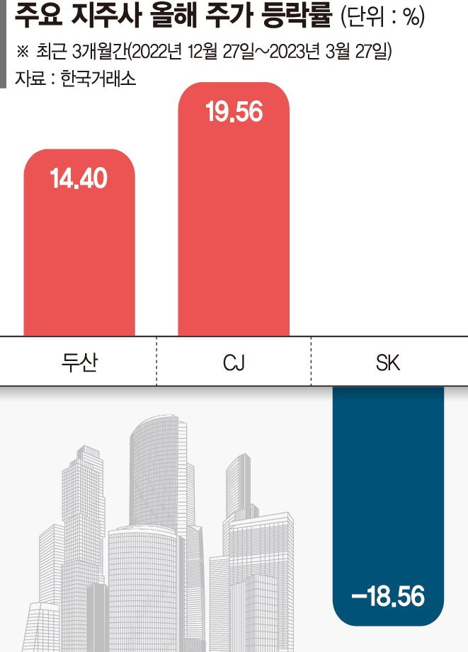 자회사 실적에 엇갈린 주가… 두산·CJ 오르고 SK 내리고