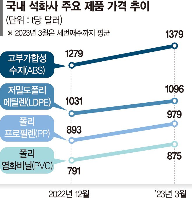 '中리오프닝 훈풍' 석화업계 실적 개선 기대감