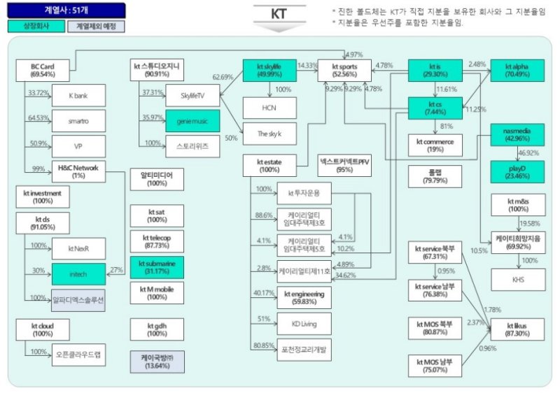 지난해 12월31일 기준 KT 계열사 현황. 뉴시스