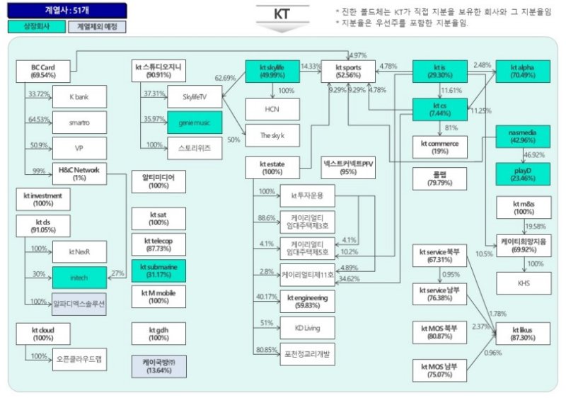 KT 50여개 계열사도 '안갯속'…낙하산 방지, 독립경영 장치 마련해야