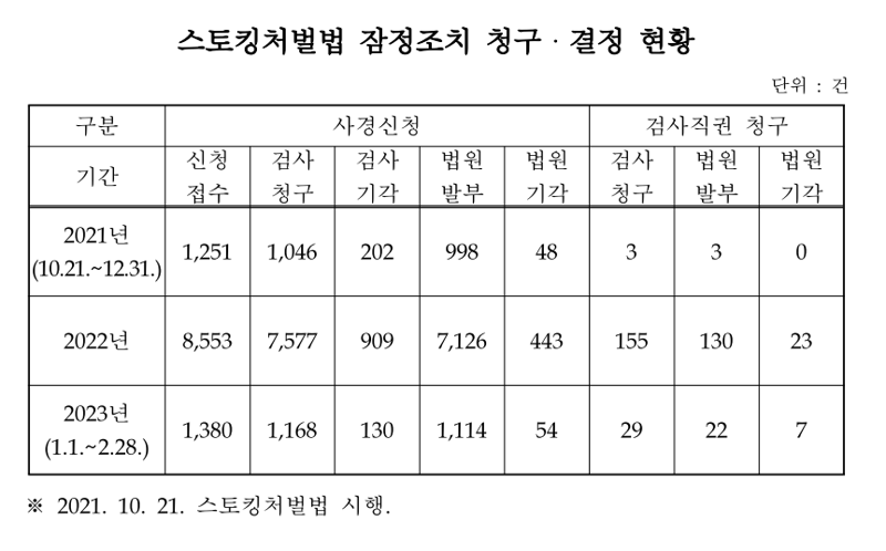 '보이지 않는 집착'이 늘 두려운 스토킹피해자, 정작 보호법안은 국회서 낮잠