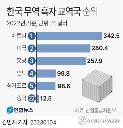 [그래픽] 2022년 한국 무역 흑자 교역국 순위 (서울=연합뉴스) 김민지 기자 = minfo@yna.co.kr 트위터 @yonhap_graphics 페이스북 tuney.kr/LeYN1