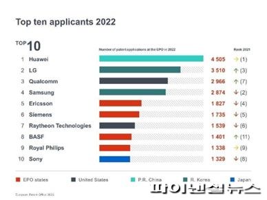 2022년 유럽 특허청 특허출원 상위 10개 기업. 유럽특허청 제공