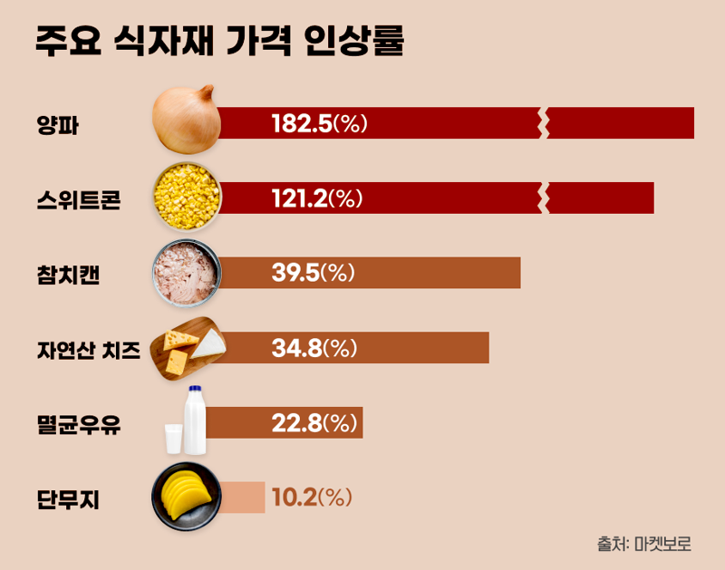 주요식자재 가격 인상률(출처:마켓보로)