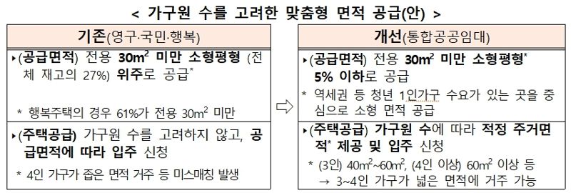 이제 2명도 '다자녀' 공공임대 입주요건 완화…尹 "국가가 책임진다"