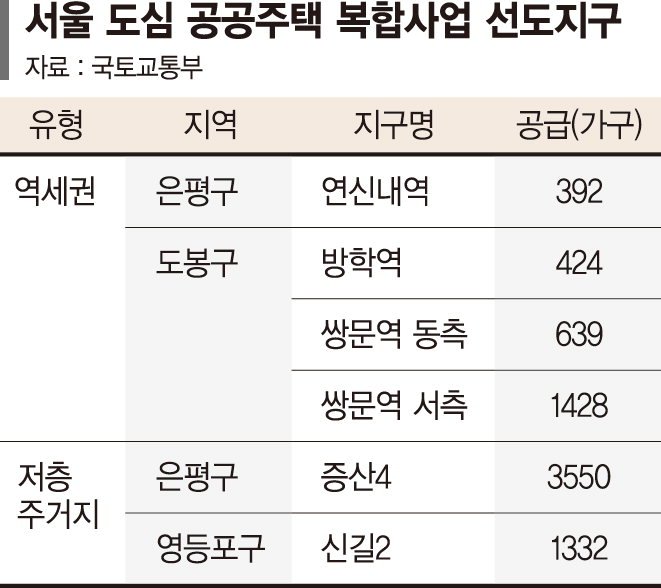 도심복합사업 ‘민간주도’ 선회… 개발비용 올라 흥행은 글쎄