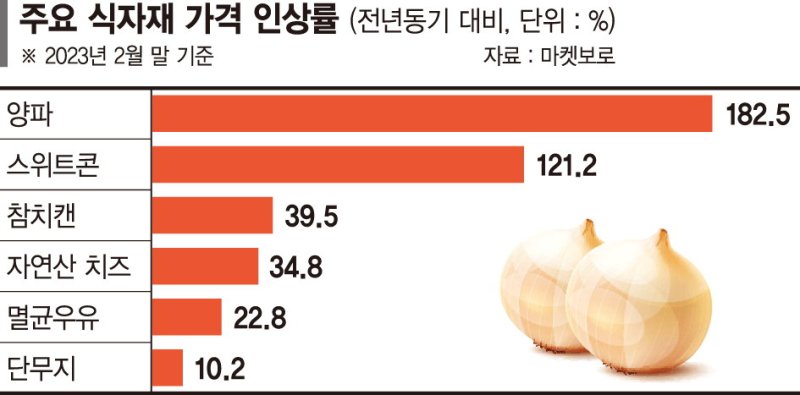 "식자재값 올라 더 못 버텨" 외식물가·PB상품 인상랠리