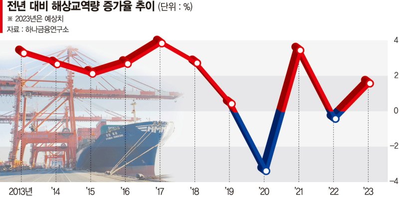 해운업 불황 거센 파도… HMM 몸값 하락에 매각 표류 우려