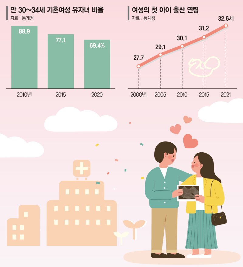 난임휴가 1년에 3일→6일 확대… 냉동난자 시술비도 지원 [아이 낳기 좋은 나라로]