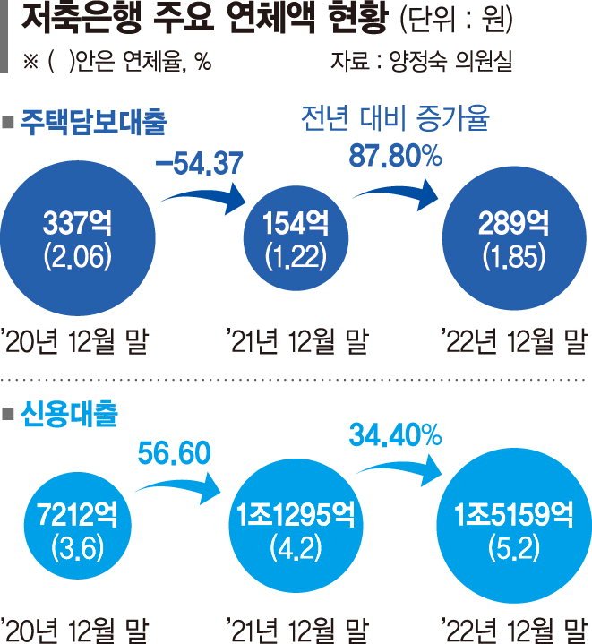 '1년새 88%' 저축은행 연체 급증에도 "건전성 문제 없다"