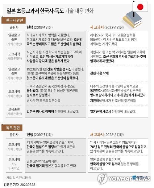 [그래픽] 일본 초등교과서 한국사·독도 기술 내용 변화 [그래픽] 일본 초등교과서 한국사·독도 기술 내용 변화 (서울=연합뉴스) 김영은 기자 = 일본 초등학생이 내년도부터 사용할 사회 교과서에서 일제강점기 조선인 징병에 관한 기술이 강제성을 희석하는 방향으로 변경됐다는 사실이 28일 확인됐다. 일본 문부과학성은 이날 교과서 검정심의회를 열어 초등학교에서 2024년도부터 쓰일 교과서 149종이 심사를 통과했다고 발표했다. 연합뉴스가 이중 초등학교 3∼6학년이 사용할 사회 교과서 12종과 3∼6학년이 함께 보는 지도 교과서 2종을 분석