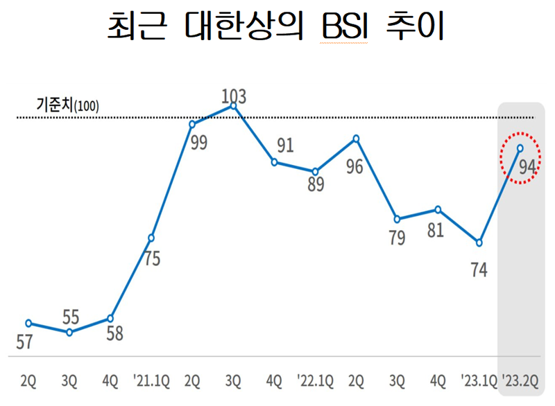 '중기보다 대기업이 더 힘들다?'... 중국 리오프닝에도 2분기 경기 전망 암울