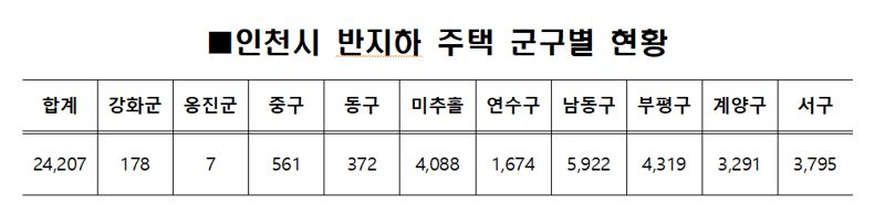 반지하주택 세입자 순차적 이주…인천시 침수대책 마련