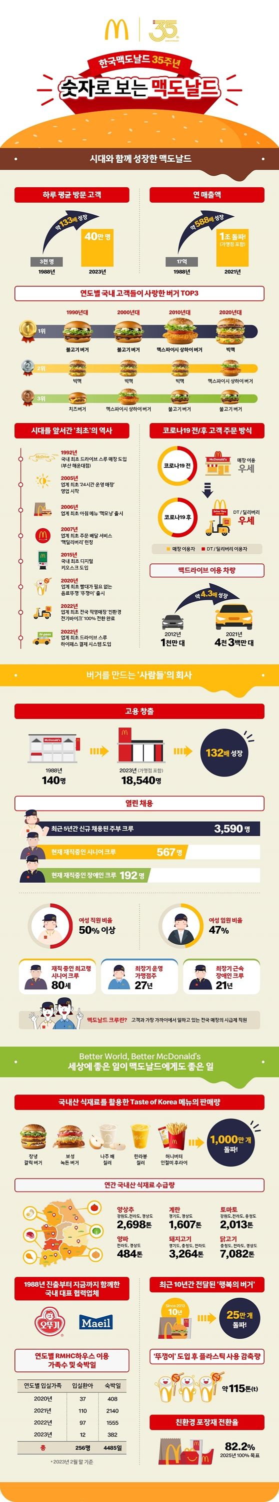 35살 한국맥도날드 