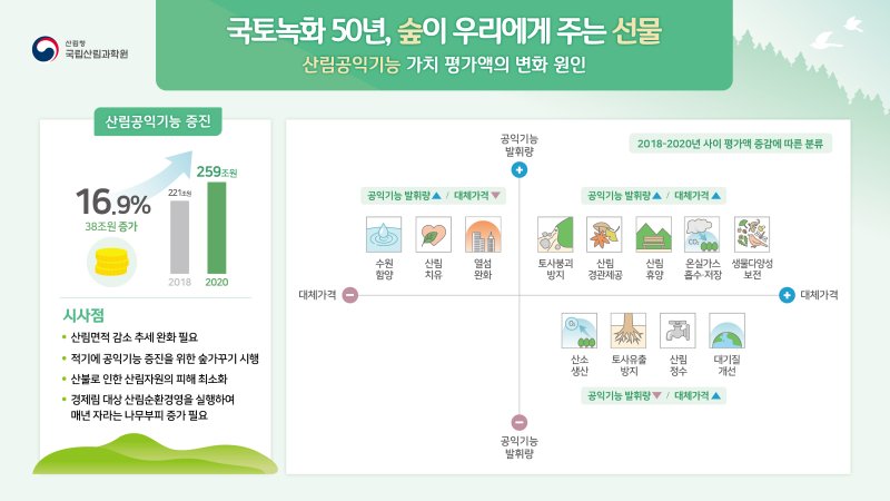 산림공익기능 가치평가액의 변화 원인