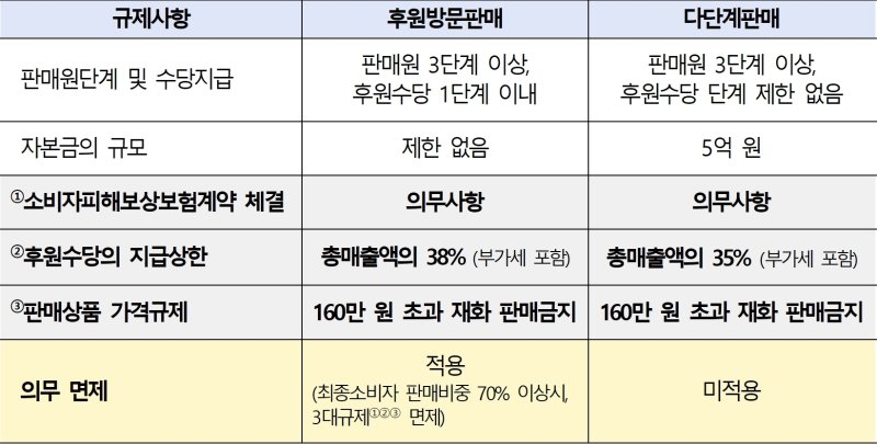 후원방문판매와 다단계판매 규제 비교(공정거래위원회 제공). 2023.03.29/뉴스1