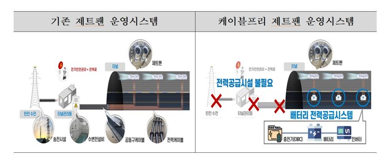 도로공사, 터널 전원 끊겨도 유독가스 배출 '제트팬' 이상무