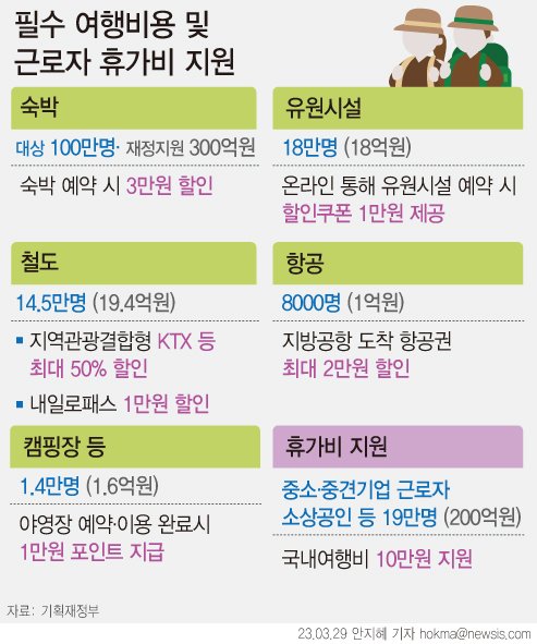 [서울=뉴시스] 정부는 숙박·레저비 등 필수적인 여행비를 할인해주고, 직장인의 국내여행비를 지원하는 등 총 600억원 규모의 실속 지원을 하겠다고 밝혔다. (그래픽=안지혜 기자) hokma@newsis.com