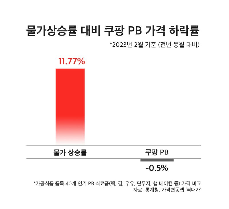 생필품 물가는 올랐는데 쿠팡 PB제품은 오히려 내렸다