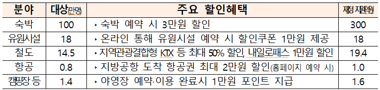 "여행가서 돈 쓰세요"...정부, 휴가비 600억원 쏜다