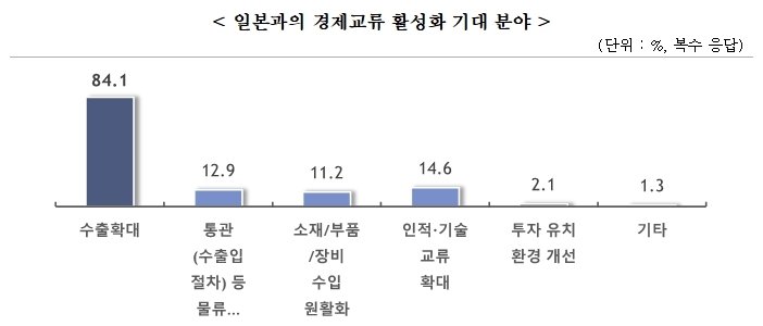 중소기업 한·일 경제협력 인식조사(중소기업중앙회 제공)