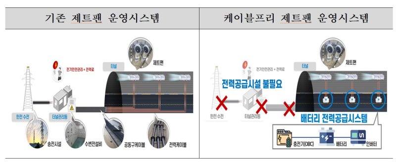 道公, ‘제트팬’ 개선… 터널 전원 끊겨도 유독가스 외부 배출