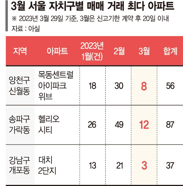 토지거래허가구역 옆 단지 거래 활발… ‘규제 풍선효과’ 톡톡
