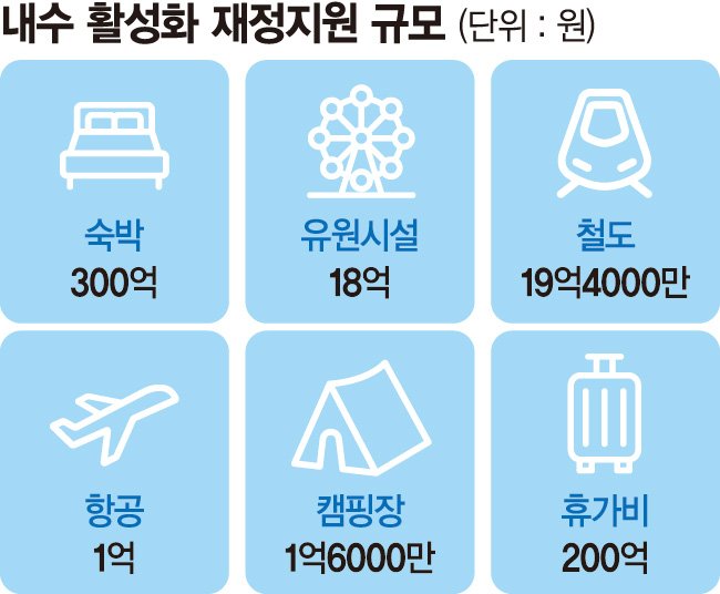 여행·휴가비 600억 풀어 내수 살린다