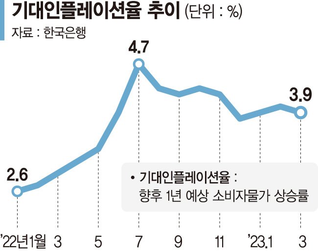 물가 잡히나… 기대인플레 3% 후반대로