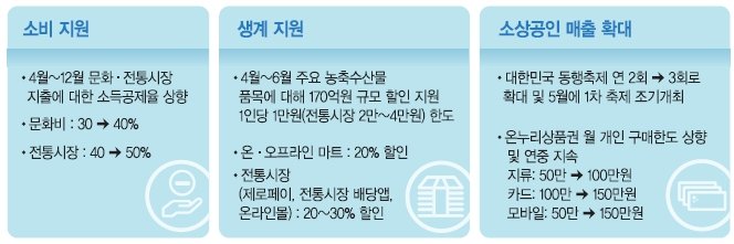 꺾이는 소비에 긴급처방 꺼낸 정부…'닫힌 지갑' 열릴까 [내수 활성화 마중물 붓는다]