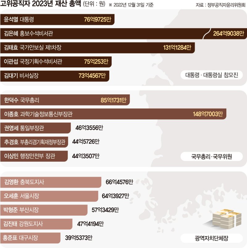 고위직 10명중 7명 재산 늘었다… 강남구청장 532억 1위