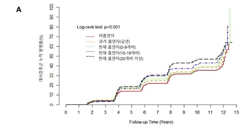 12년간의 종단 연구에서 하루 흡연량에 따른 대사증후군 누적 발병률 차이. 연세대학교 강남세브란스병원 제공