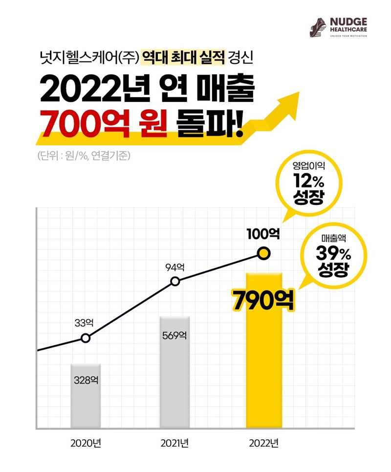 '캐시워크'로 대박난 이 기업…지난해 매출 790억원 달성