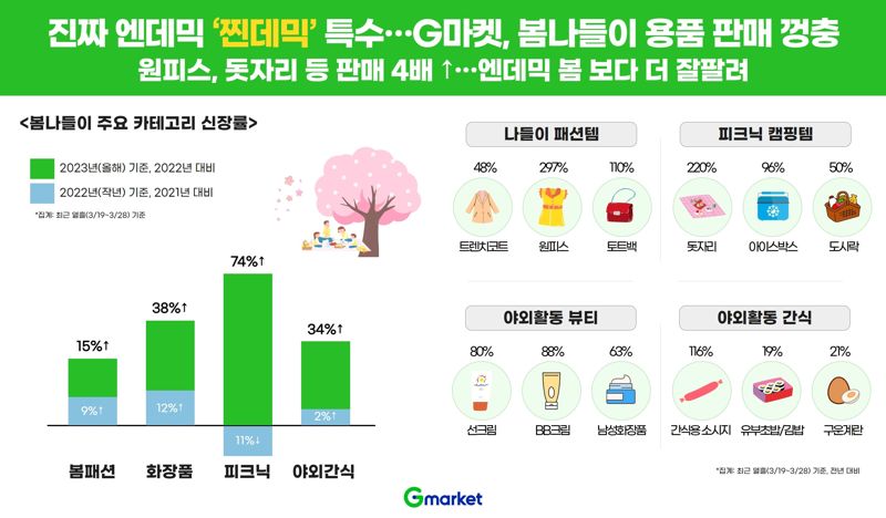 벚꽃 피자 봄 나들이 용품 매출 껑충..돗자리 선크림 판매 급증