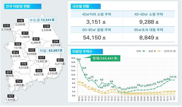 다 지은 아파트가 안팔린다.. '악성 미분양' 한달새 13% 증가