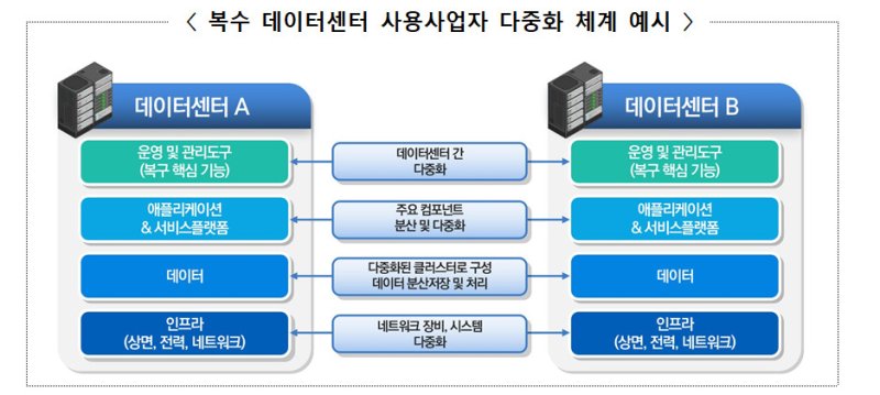 [서울=뉴시스] 다수 데이터센터 사용사업자 다중화 체계 예시. (사진=과기정통부 제공) *재판매 및 DB 금지