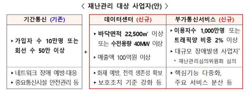 [서울=뉴시스] 방송통신재난관리 기본계획에 네이버·카카오와 같은 부가통신서비스, 데이터센터 사업자도 추가했다. (사진=과기정통부 제공) *재판매 및 DB 금지