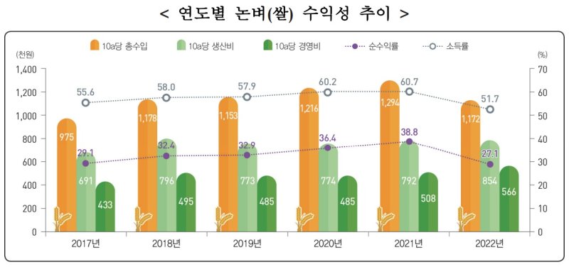 30일 통계청이 발표한 '2022년산 논벼(쌀) 생산비조사 결과'에 첨부 연도별 쌀 수익성 추이(통계청 제공)/뉴스1