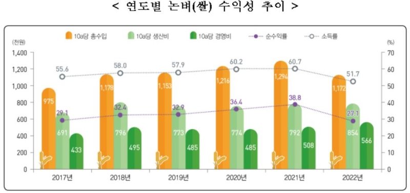 10a 벼농사 지어도 순수익 31만7천원…1년새 37% 급감 (통계청 제공)
