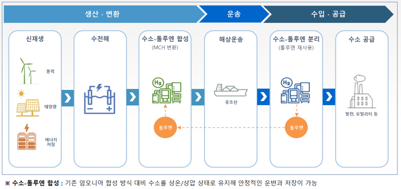 삼성물산 그린수소 사업 밸류체인. 삼성물산 제공