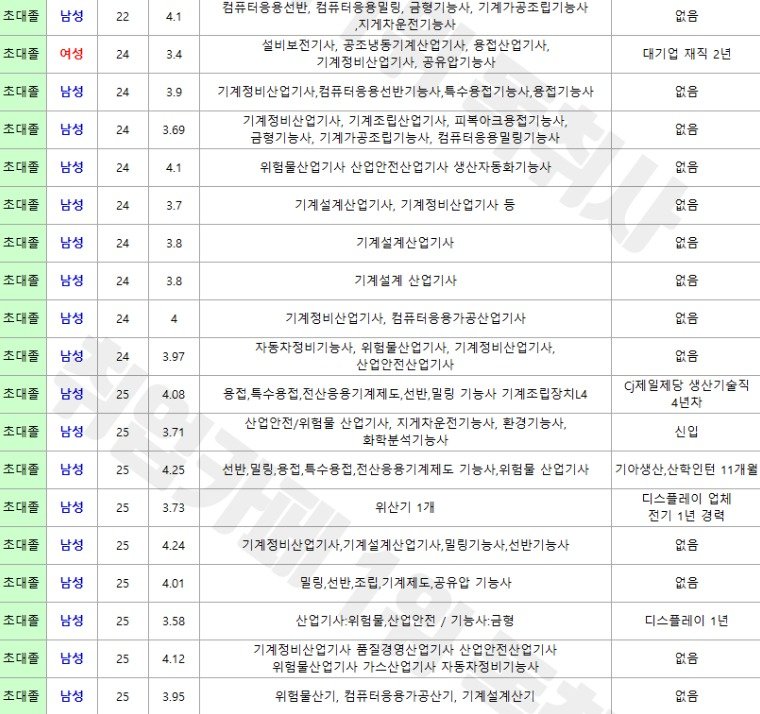 현대자동차 생산직 서류합격자 스펙 일부. (독취사 갈무리)