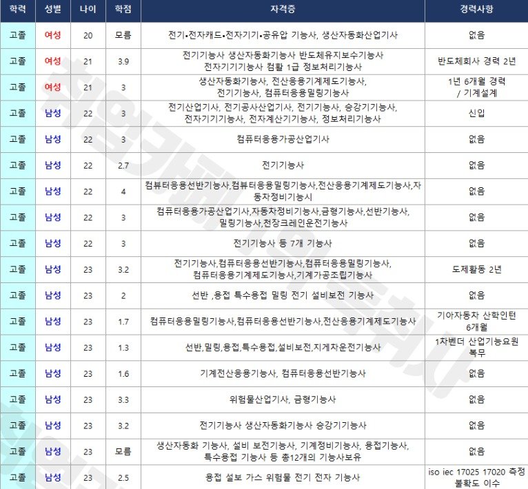 현대자동차 생산직 서류합격자 스펙 일부. (독취사 갈무리)