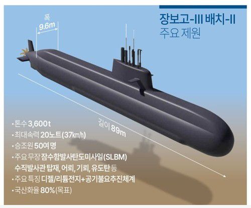 '장보고-Ⅲ 배치-Ⅱ' 주요 제원. 사진=연합뉴스