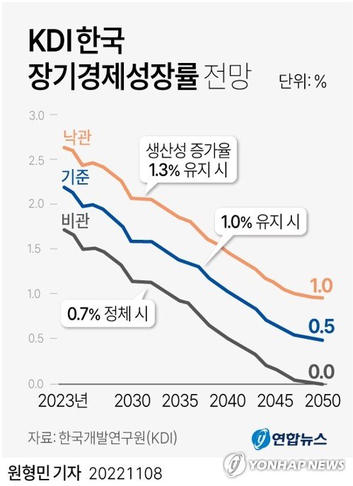 국책연구기관인 한국개발연구원(KDI)이 2050년 한국의 경제성장률이 0.5%로 급락할 것이라는 암울한 전망을 내놨다.