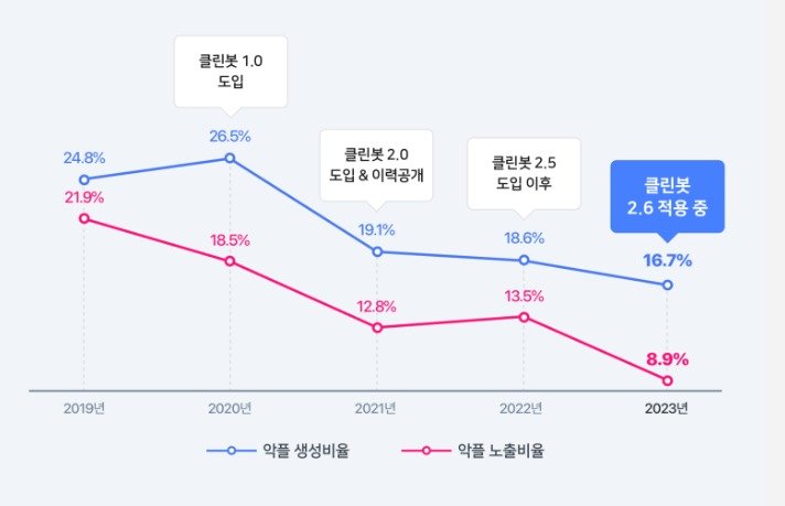 네이버, 클린봇 가동해 악플 잡았다 - 파이낸셜뉴스