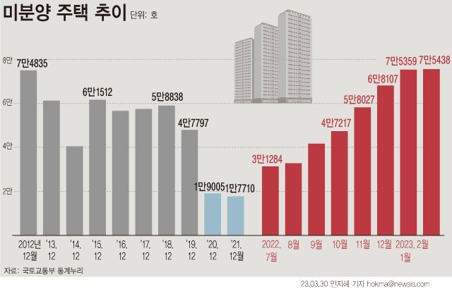 전국 미분양 주택 추이./그래픽=뉴시스