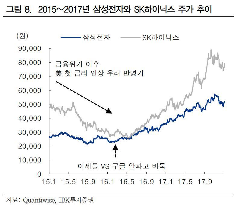 "이세돌 vs 알파고 대결부터 반도체 주가 랠리...현재 7년 전과 유사" IBK투자증권